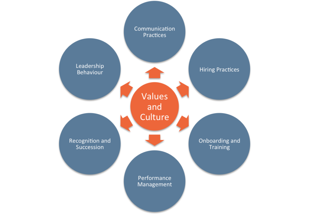 Beliefs & Values cmohan